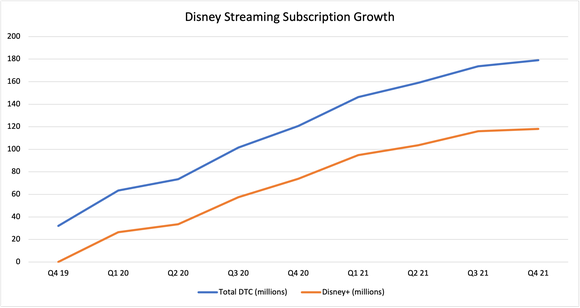 Two-year chart showing total streaming and Disney+ subscriber growth. 