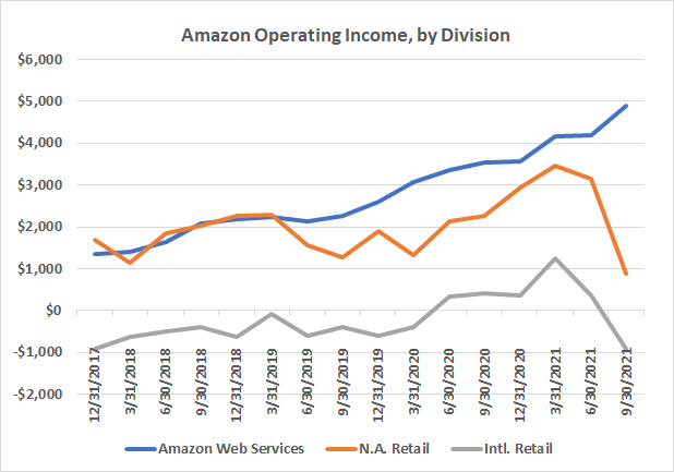 Amazon Web Services is Amazon's biggest moneymaker, by far.