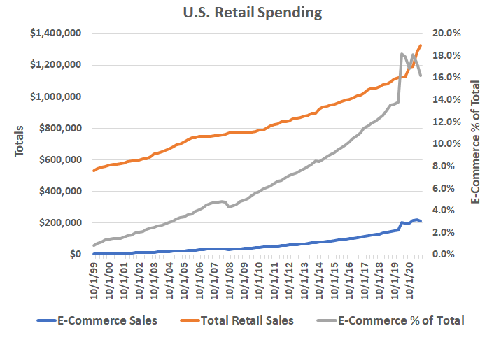 E-commerce sill only accounts for a small fraction of the United States' (and the world's) total retail spending. 
