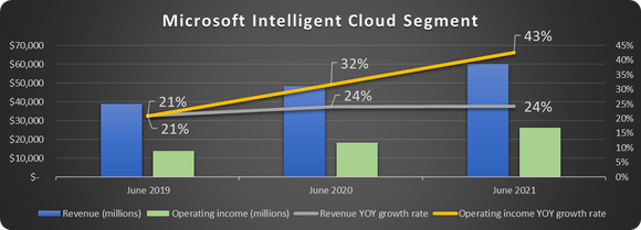 Chart of Microsoft's Intelligent Cloud segment revenue, operating profit, and YOY growth rates.