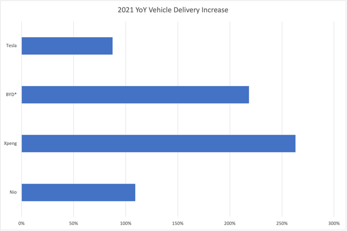 bar chart showing 2021 year over year growth in deliveries for Tesla, BYD, XPeng, and Nio.