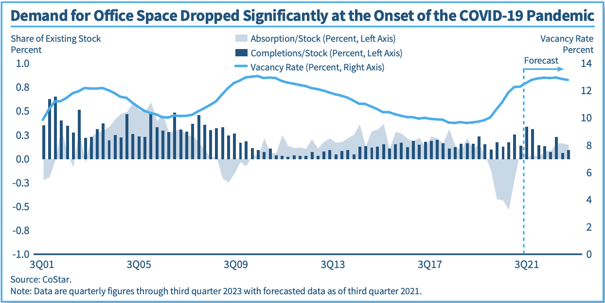 U.S. office vacancy rate.