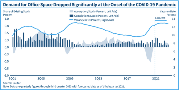 U.S. office vacancy rate.