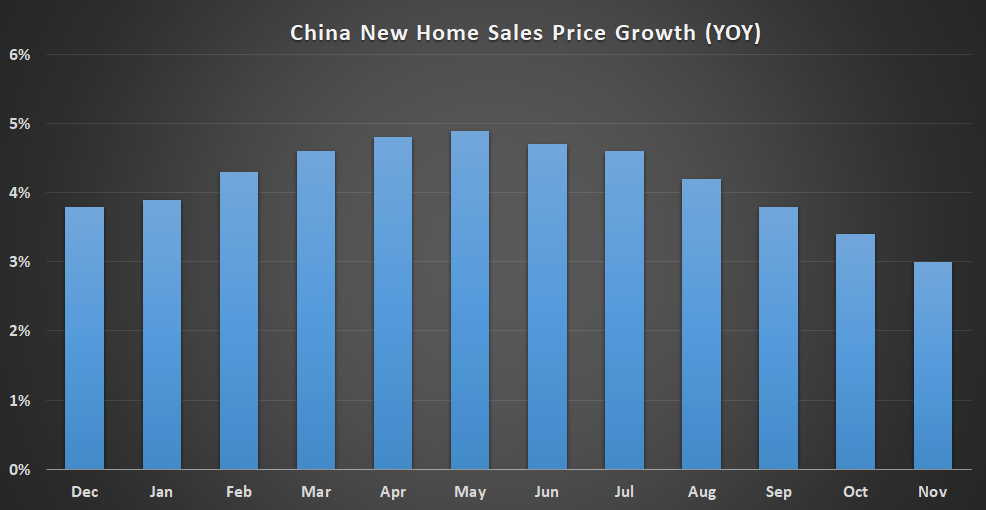 China new home sales chart.