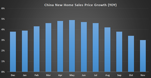 China new home sales chart.