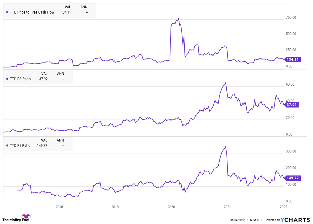 A chart showing The Trade Desk's financial valuation metrics.