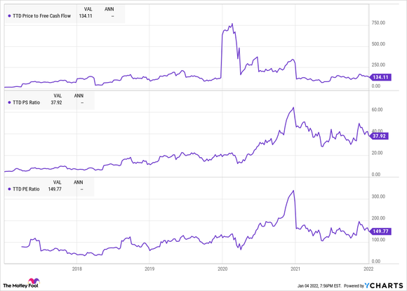 A chart showing The Trade Desk's financial valuation metrics.