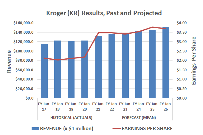 Kroger's revenue and earnings are projected to continue growing through 2025.