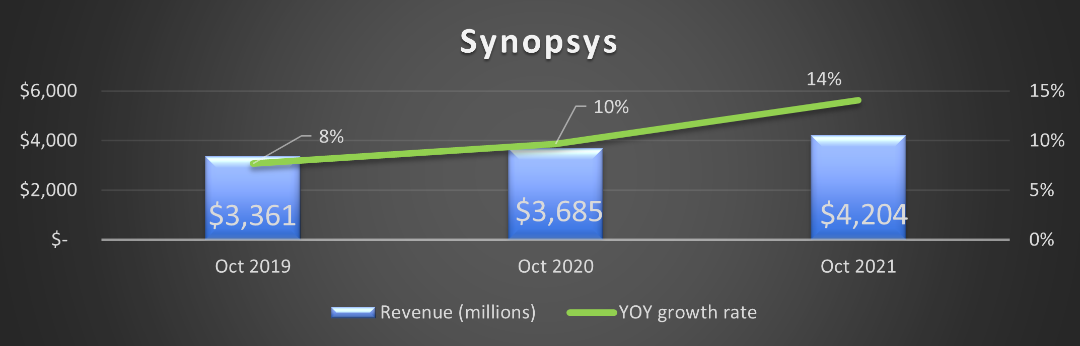 Chart of Synopsys' revenue 2019, 2020, 2021