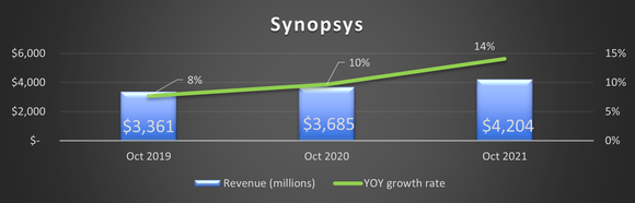 Chart of Synopsys' revenue 2019, 2020, 2021