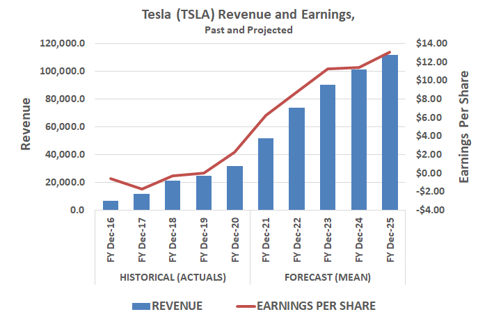 Tesla's revenue is projected to reach $111 billion in fiscal 2025, driving $13.09 worth of per-share profits. Those figures could double again by 2030.