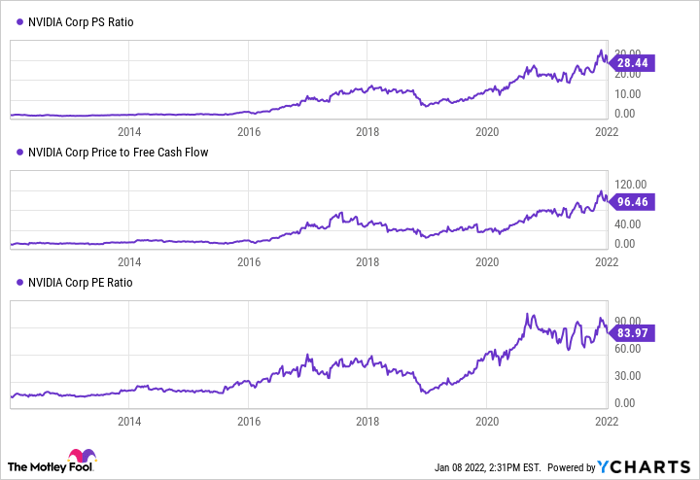 Charts showing rise in Nvidia's PS ratio, price to free cash flow, and PE ratio since 2014.