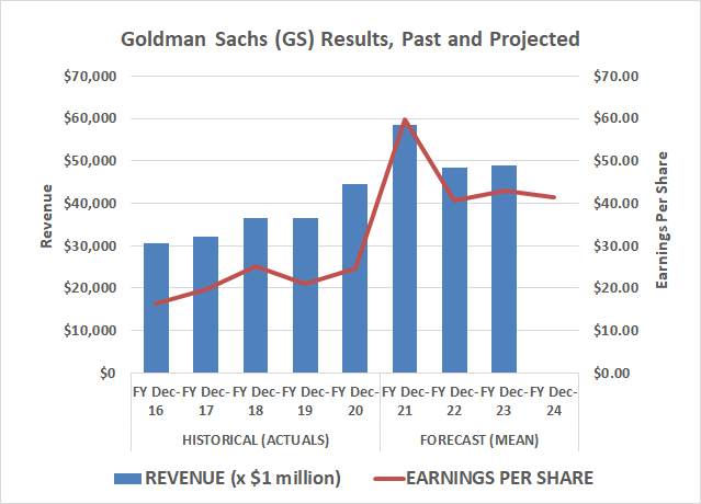 Analysts believe Goldman Sachs' banner 2021 isn't going to be repeated in 2022.