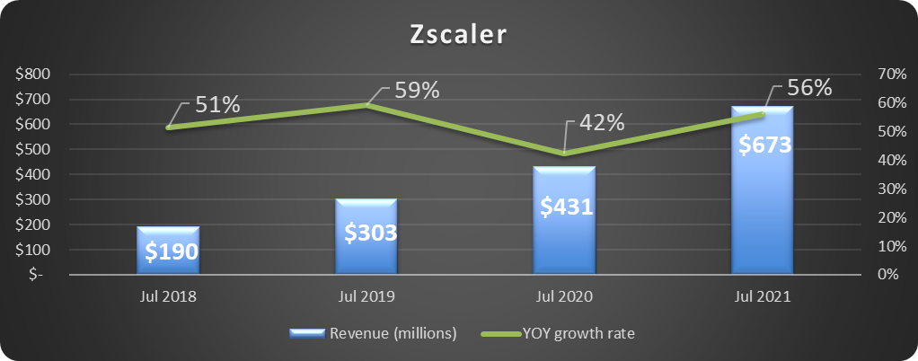 Chart of Zscaler's revenue 2018-2021