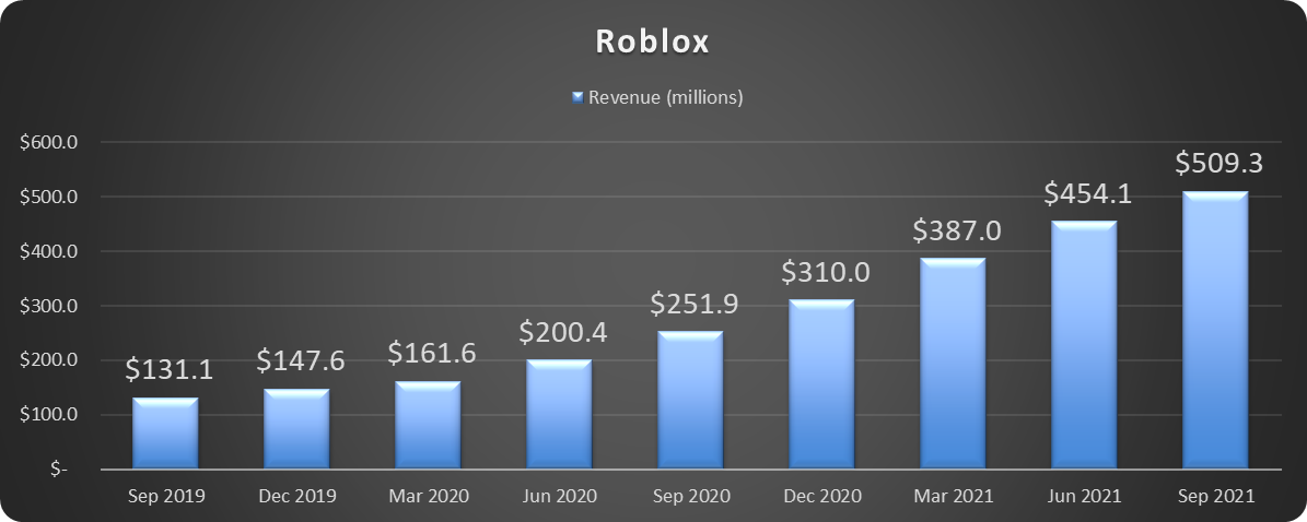 Chart of Roblox revnue