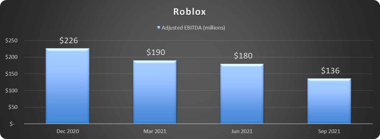 Chart of Roblox adjusted ebitda