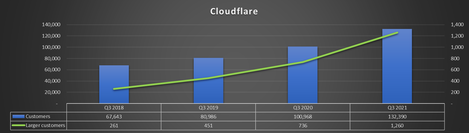Chart of Cloudflare customer growth