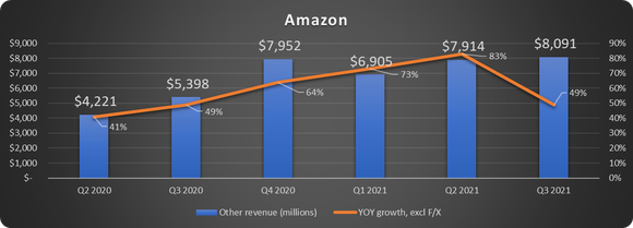 Amazon other revenue
