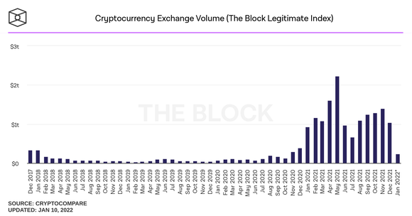 Cryptocurrency spot trading volume on major exchanges.