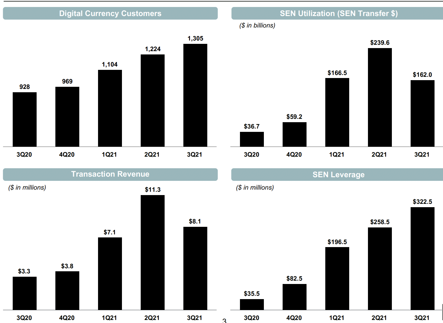 Silvergate Exchange Network stats Q3 2021.