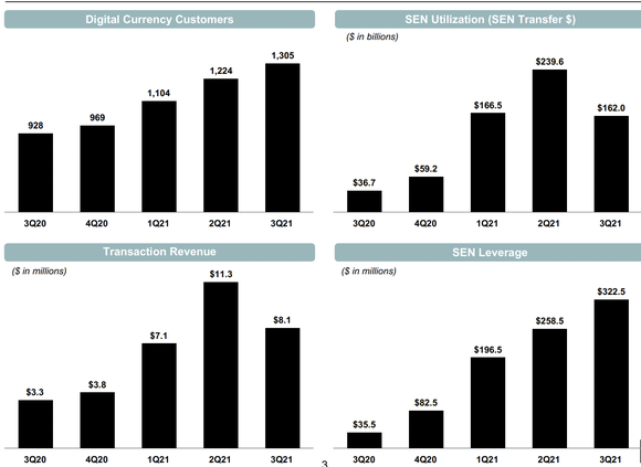Silvergate Exchange Network stats Q3 2021.