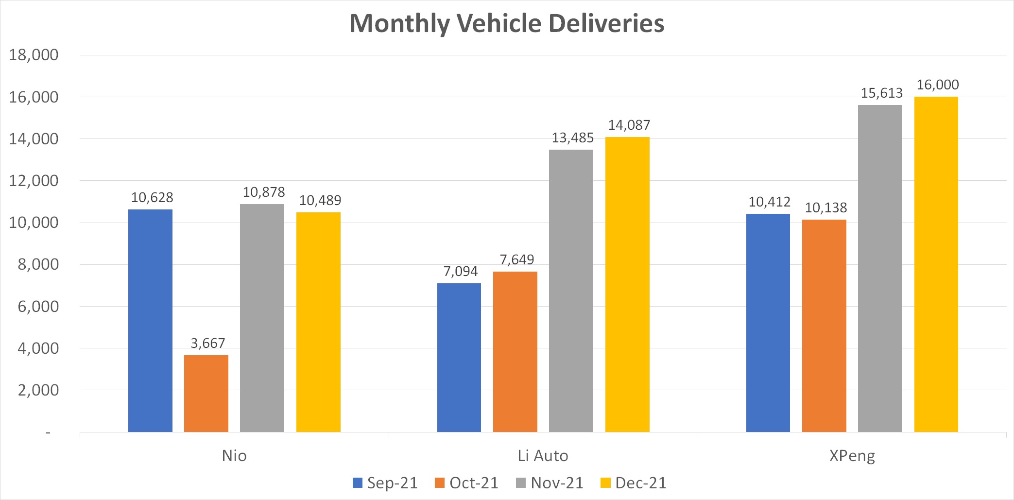 Monthly vehicle deliveries. 