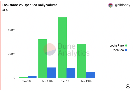 Chart showing transaction volume on LooksRare and OpenSea. 