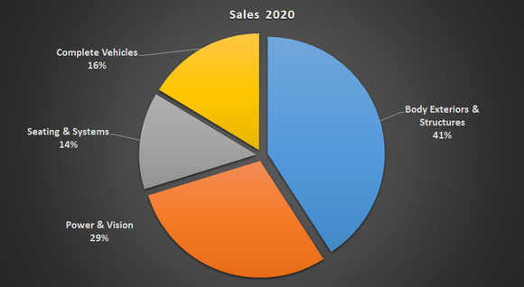 Magna International sales pie chart breakout.