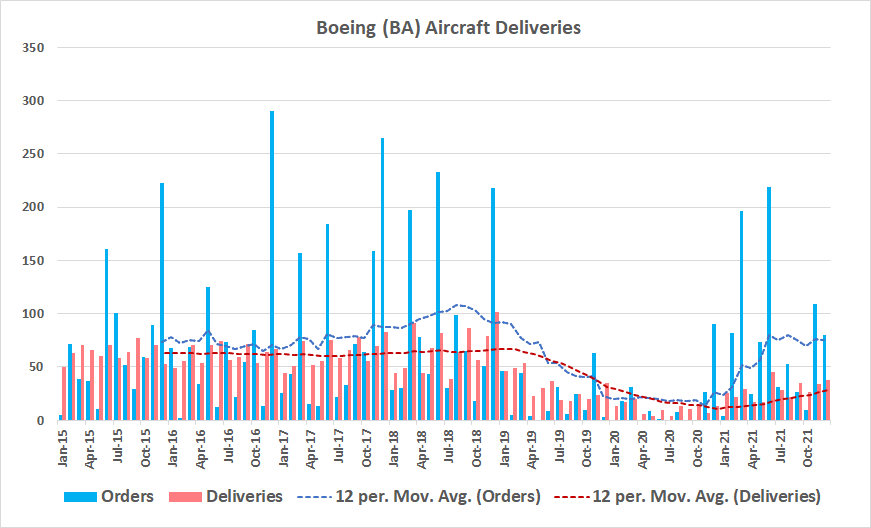 Boeing's orders and deliveries of new jet aircraft are recovering. 
