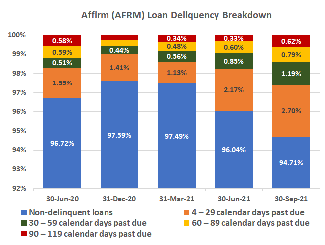 Affirm's loan portfolio is seeing more and more delinquencies. 