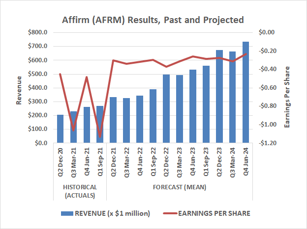 Analysts expect Affirm to experience significant revenue growth through 2024, but not enough to turn a profit. 