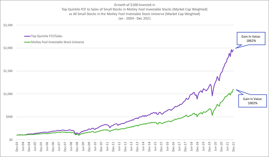 Chart showing how stocks in the top quintile of FCF/sales outperform other stocks.
