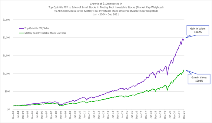 Companies With High Free Cash Flow Margins and High Free Cash Flow Yields Massively Outperform the Market Over Time - The Motley Fool