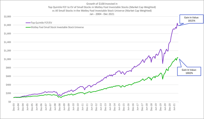 Chart showing how stocks in the top FCF/EV quintile outperform other stocks.