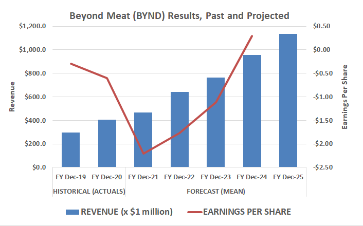 Beyond Meat is growing to a scale that could soon produce profits.