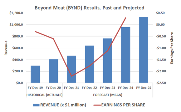 Beyond Meat is growing to a scale that could soon produce profits.