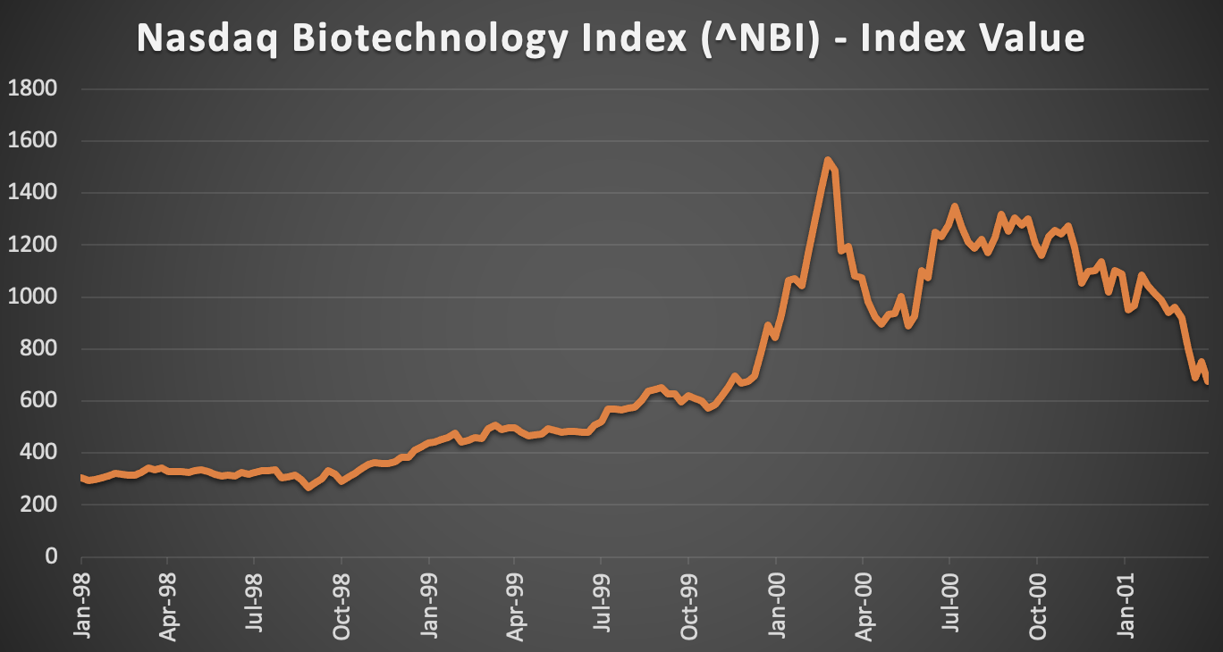 A chart of the Nasdaq Biotechnology Index climbing sharply and then dropping precipitously.