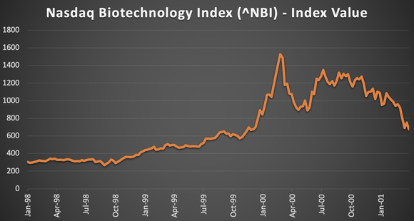 A chart of the Nasdaq Biotechnology Index climbing sharply and then dropping precipitously.