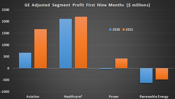 GE adjusted segment profit
