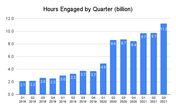 Chart showing quarterly growth of hours on platform with a big jump during pandemic.