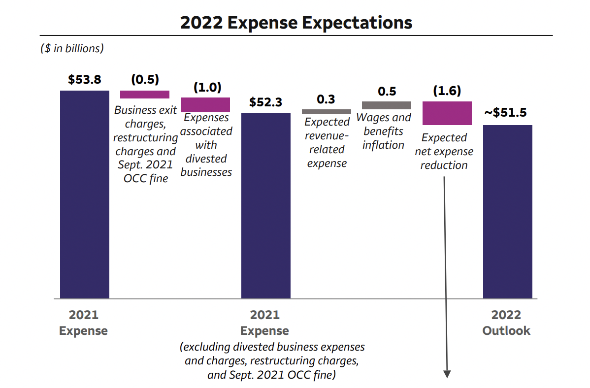 Wells Fargo 2022 expenses breakdown.