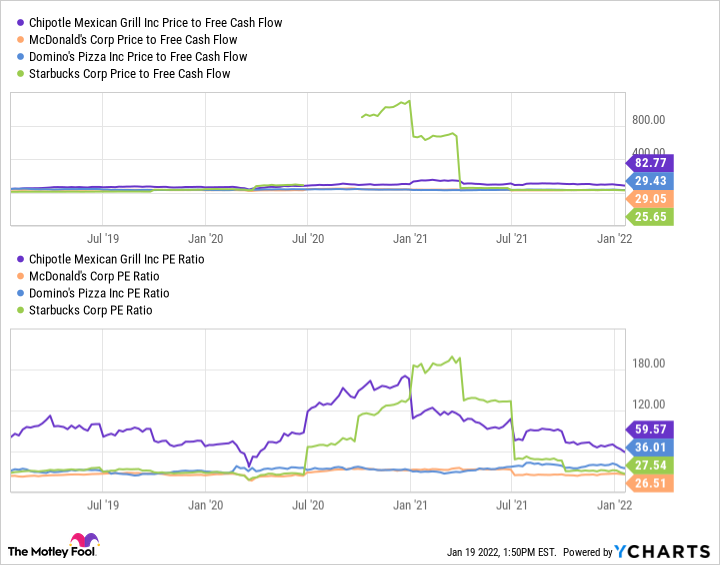A chart comparing Chipotle, McDonald's, Starbucks, and Domino's financial metrics.