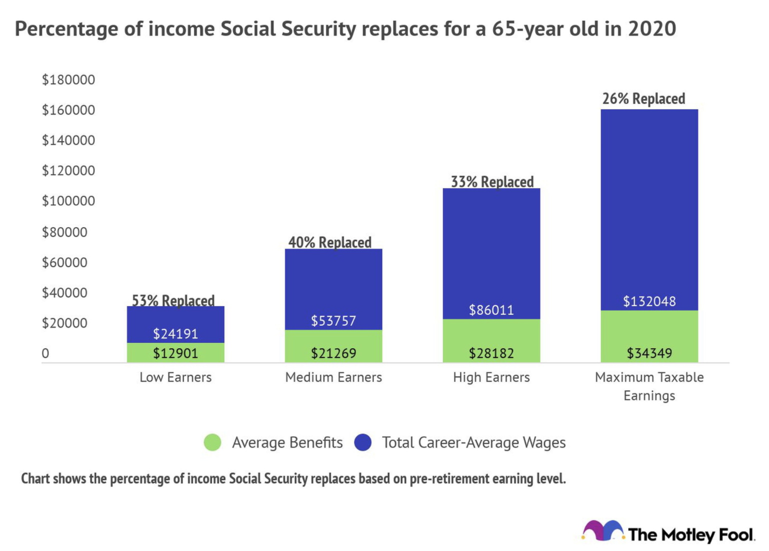 Chart showing percentage of income Social Security replaces.