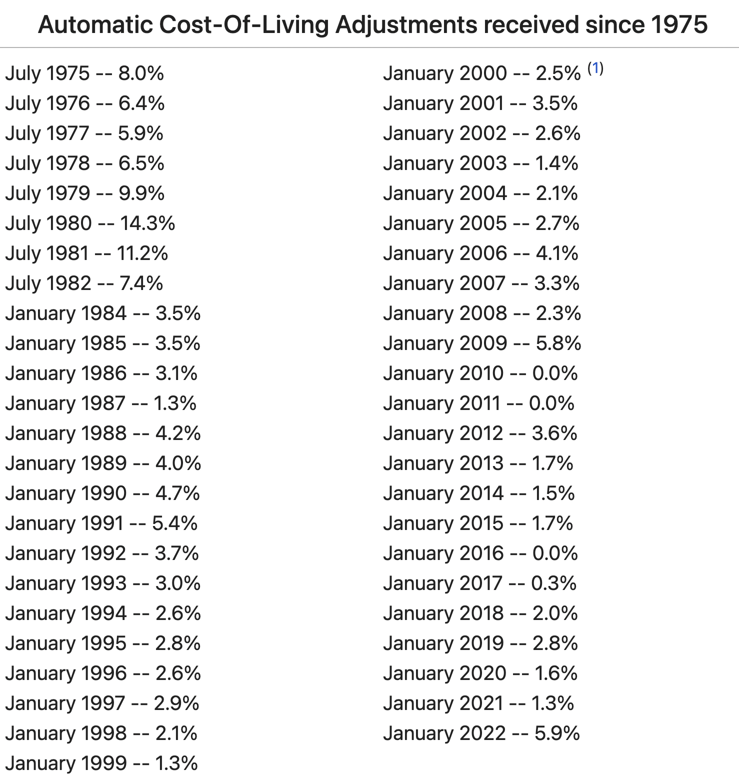 Table showing Social Security COLAs since 1975