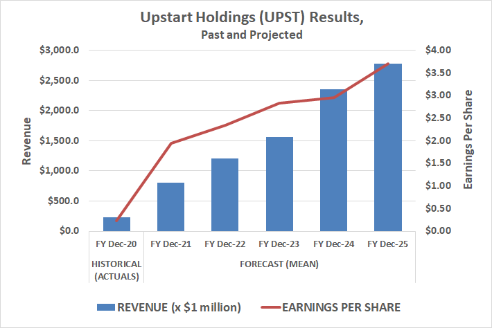 Upstart's revenue is projected to grow from $800 million in 2021 to $2.8 billion in 2025.