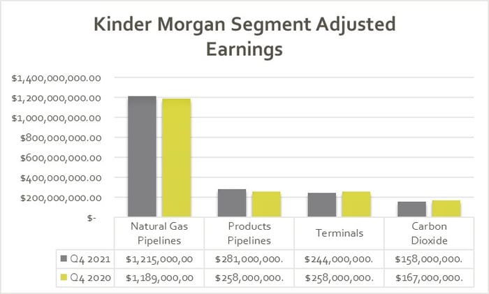 A chart showing Kinder Morgan's earnings in the fourth quarter of 2021 and 2020.