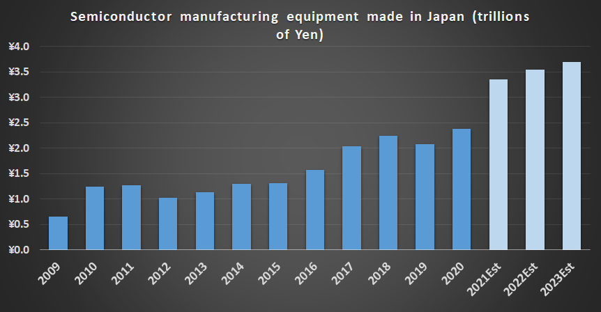 Semiconductor Equipment Association of Japan manufacturing forecasts. 