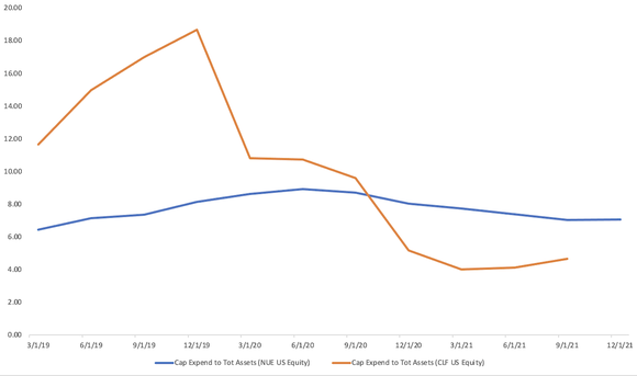 A graph showing that Nucor's capex-to-total assets ratio is lower than Cleveland Cliffs'.