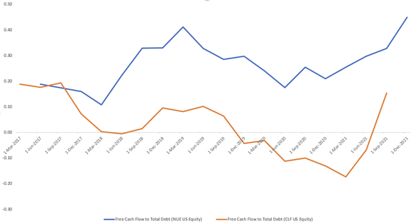 Chart showing that Nucor has more free cash flow relative to total debt than Cleveland Cliffs.