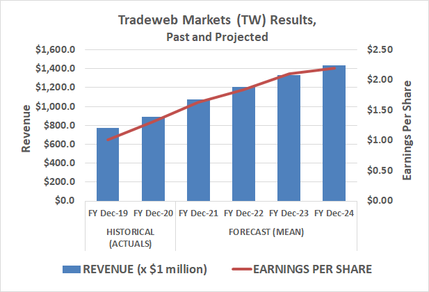 Tradeweb Markets will continue to grow its top and bottom lines as the investing market matures. 